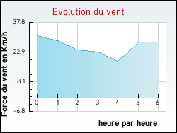 Evolution du vent de la ville Sonnac-sur-l'Hers